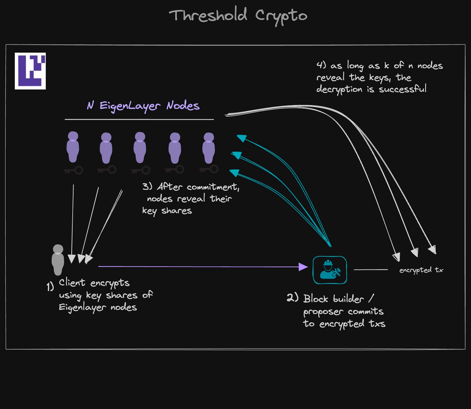 EigenLayerで構築すべきプロジェクト10選 - Bankless JAPAN