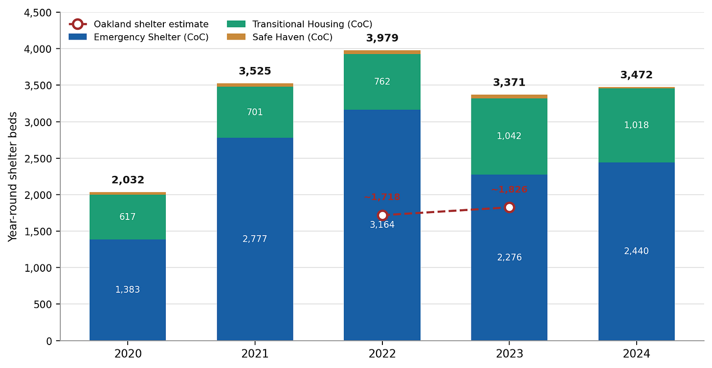 Figure 5. Year-round shelter beds in the Oakland/Berkeley/Alameda County Continuum of Care, 2020–2024, with Oakland-only estimates overlaid. CoC bed counts come from HUD’s Housing Inventory Count; the dashed line marks documented Oakland figures. (Sources: HUD CoC Performance Profile, CA-502; Oakland City Auditor) Figure 5. Year-round shelter beds in the Oakland/Berkeley/Alameda County Continuum of Care, 2020–2024, with Oakland-only estimates overlaid. CoC bed counts come from HUD’s Housing Inventory Count; the dashed line marks documented Oakland figures. (Sources: HUD CoC Performance Profile, CA-502; Oakland City Auditor)