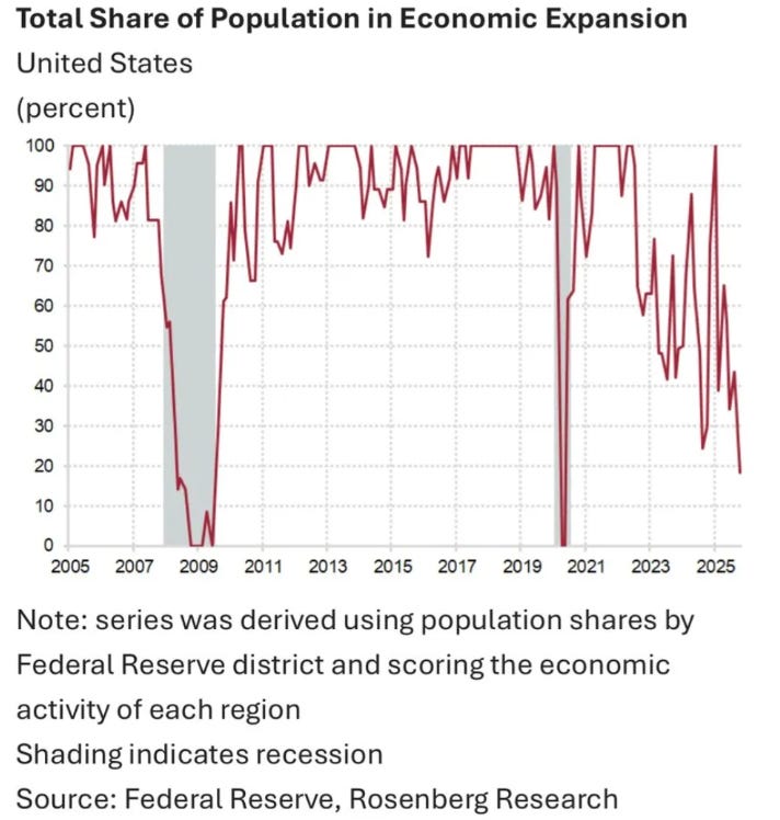 Line chart titled Total Share of Population in Economic Expansion for the United States in percent, with y-axis from 0 to 100 and x-axis years from 2005 to 2025, showing fluctuating red line for expansion periods and gray shading for recessions, including a note on derivation using population shares by activity of each region and scoring the economic activity, sourced from Federal Reserve and Rosenberg Research. Line chart titled Total Share of Population in Economic Expansion for the United States in percent, with y-axis from 0 to 100 and x-axis years from 2005 to 2025, showing fluctuating red line for expansion periods and gray shading for recessions, including a note on derivation using population shares by activity of each region and scoring the economic activity, sourced from Federal Reserve and Rosenberg Research.