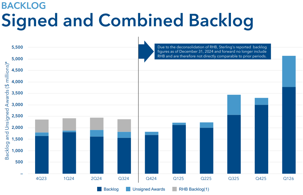 STRL signed backlog and unsigned awards by quarter from 4Q23 through Q1 2026 showing the step-up to $5.15B combined backlog (signed $3.80B in dark blue, unsigned awards $1.35B in light blue). RHB backlog (grey) was deconsolidated at year-end 2024, so figures from Q4 2024 forward are not directly comparable to prior periods. Source: Q1 2026 investor presentation, Backlog slide.