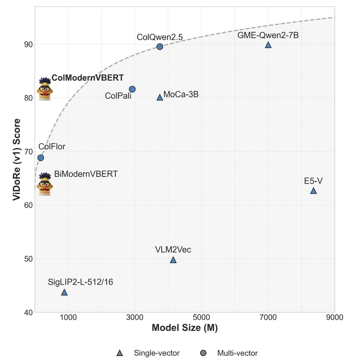 Multimodal Monday #27: Small Models Beat Giants
