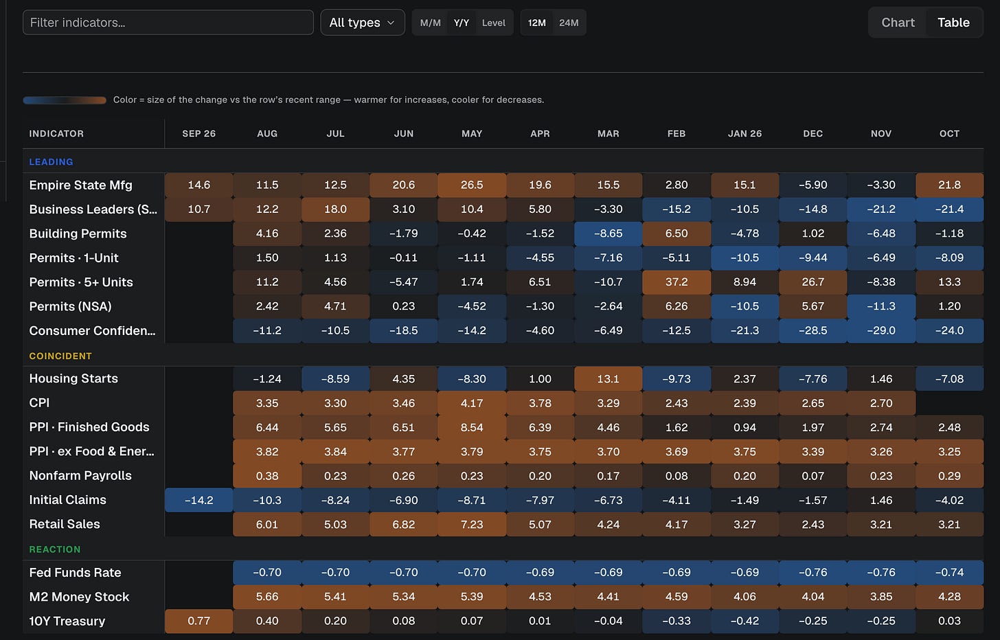 The Macro tab's indicator heatmap: twelve months of year-over-year change for each series, grouped by where it sits in the cycle The Macro tab's indicator heatmap: twelve months of year-over-year change for each series, grouped by where it sits in the cycle