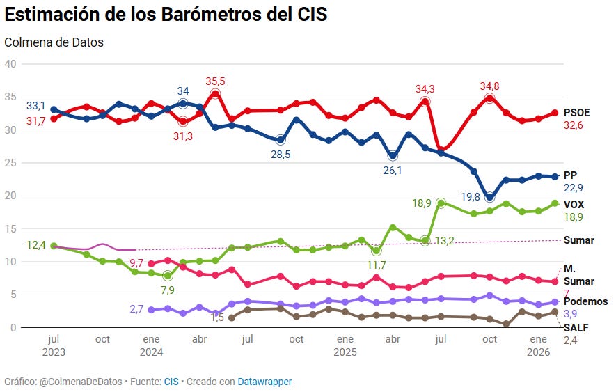 Evolución estimaciones del CIS