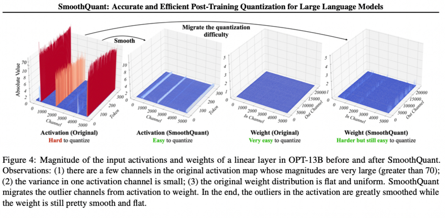 SmoothQuant: Accurate and Efficient Post-Training Quantization for Large Language Models 
Migrate the quantization 
15000 
Activation (Original) 
Hard quuttize 
Activation (SmoothQuant) 
Easy to quantize 
Weight (Original) 
Very easy to quultize 
Weight (SmoothQuant) 
Harder but still easy to quantize 
Figure 4: Magnitude of the input activations and weights of a linear layer in OPT-13B before and after SmoothQuant. 
Observations: (1) there are a few channels in the original activation map whose magnitudes are very large (greater than 70); 
(2) the variance in one activation channel is small; (3) the original weight distribution is flat and uniform. SmoothQuant 
migrates the outlier channels from activation to weight. In the end, the outliers in the activation are greatly smoothed while 
the weight is still pretty smooth and flat. 