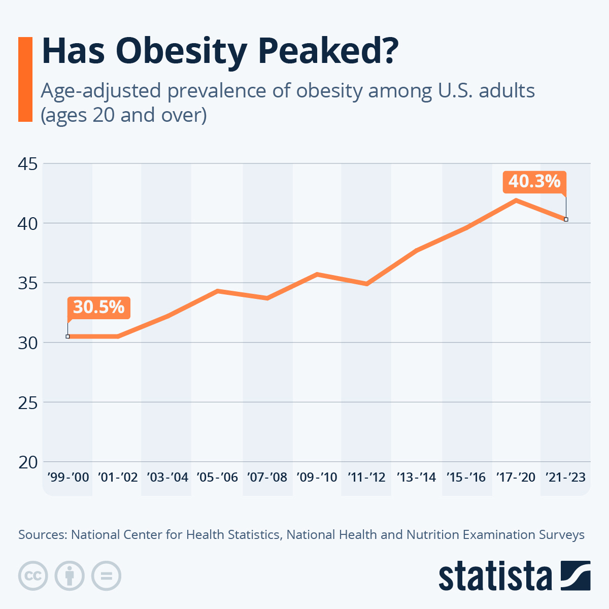 Infographic: Has Obesity Peaked? | Statista