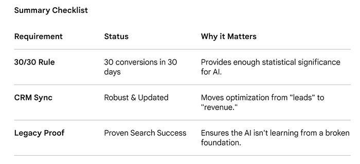 Performance Max readiness checklist showing three key requirements before launching a PMax campaign: 30 conversions in 30 days, a robust and updated CRM sync, and proven Google Search campaign success — each tied to why it matters for AI optimization.