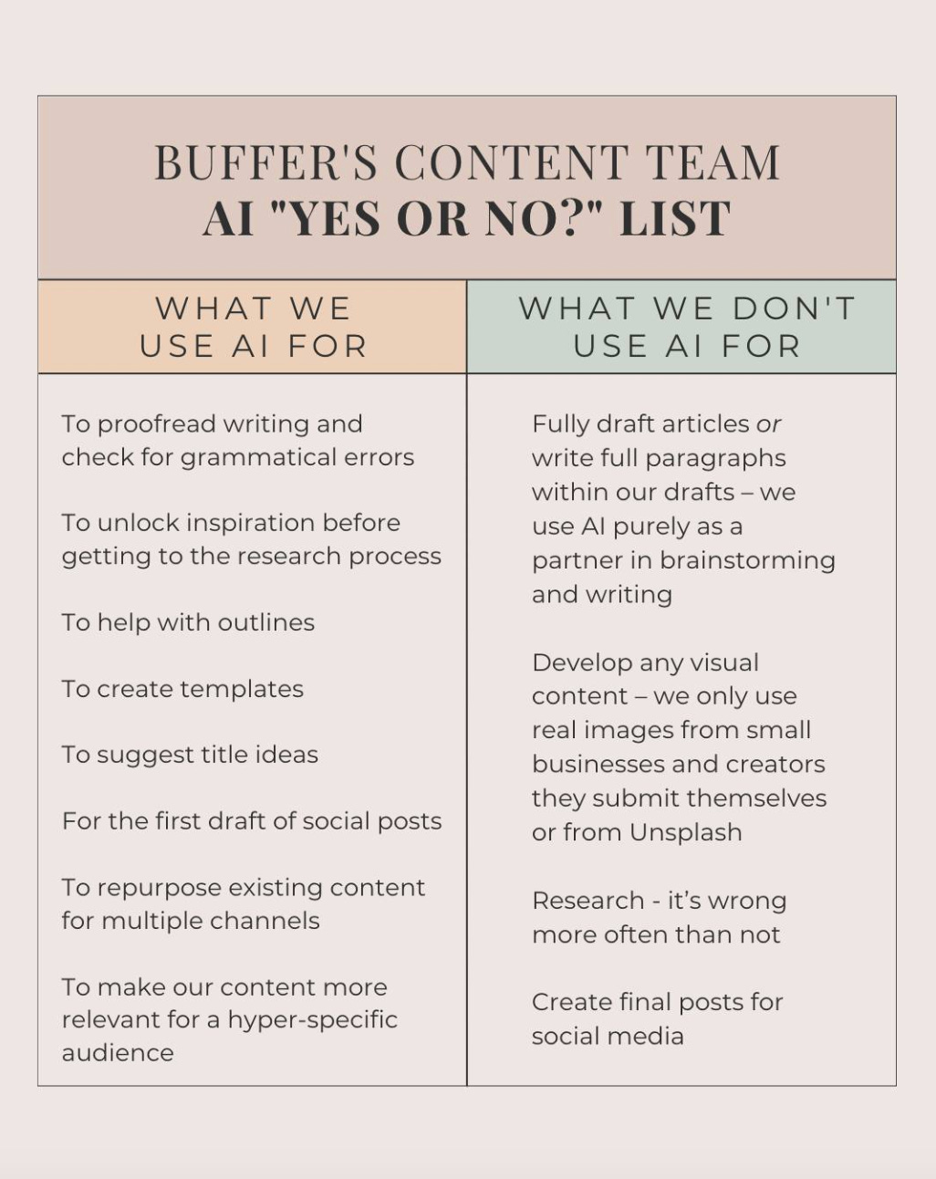 A screenshot of a post by Buffer about how they use AI in the creative process. It consists of two lists of they do and do not do.