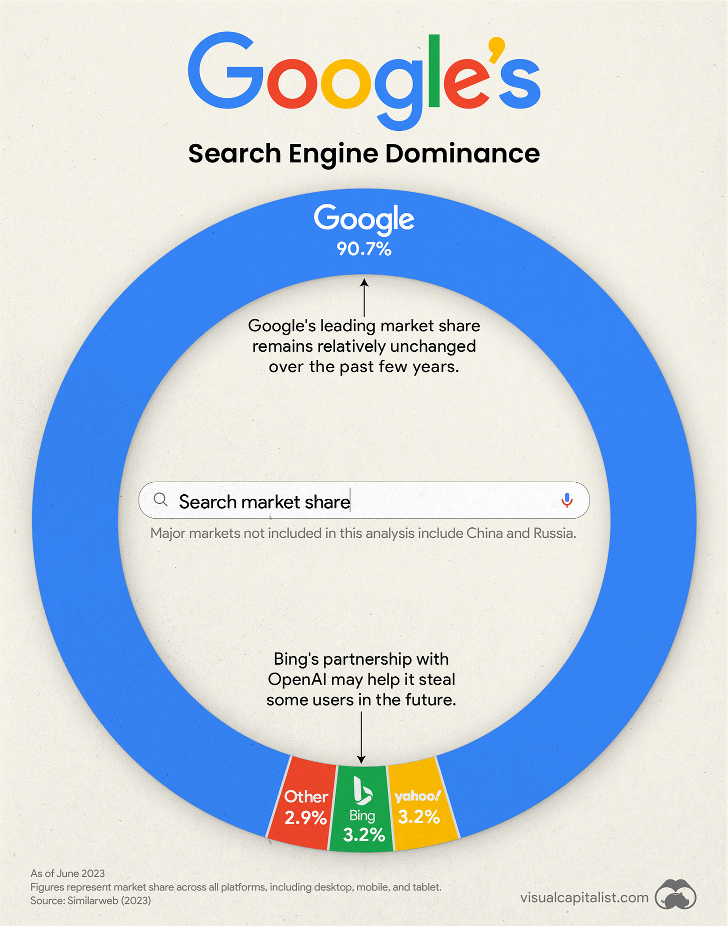 Visualizing Google's Search Engine Market Share