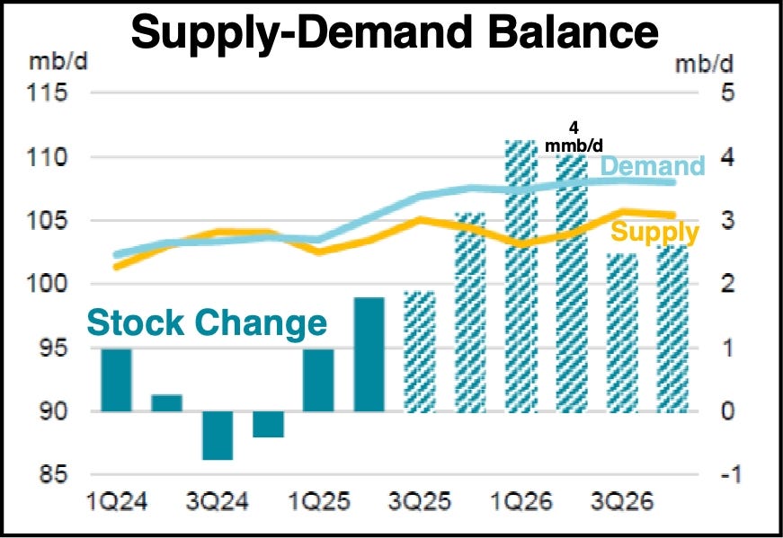 Figure 1. The IEA expects more than a 4 mmb/d world liquids supply surplus in the first quarter of 2026 followed by 4 mmb/d in the second quarter. Source: Oil Market Report - September 2025.