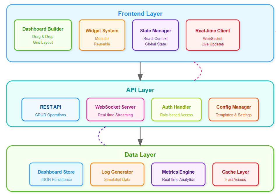 Data Console Day 95: Building Customizable Dashboards - Your Log Data Command Center