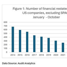 The resurgence of restatements - is uptick here to stay? 