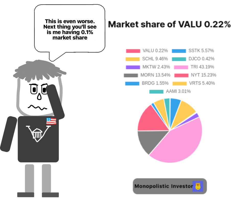 A cartoon character with a worried expression, holding his head, with a thought bubble stating, "This is even worse. Next thing you'll see is me having 0.1% market share." To the right is a pie chart titled "Market share of VALU 0.22%," showing various competitors and their market share percentages: VALU 0.22%, SSTK 5.57%, SCHL 9.46%, DJCO 0.42%, MKTW 2.43%, TRI 43.19%, MORN 13.54%, NYT 15.23%, BRDG 1.55%, and AAMI 3.01%. A "Monopolistic Investor" logo is at the bottom right. A cartoon character with a worried expression, holding his head, with a thought bubble stating, "This is even worse. Next thing you'll see is me having 0.1% market share." To the right is a pie chart titled "Market share of VALU 0.22%," showing various competitors and their market share percentages: VALU 0.22%, SSTK 5.57%, SCHL 9.46%, DJCO 0.42%, MKTW 2.43%, TRI 43.19%, MORN 13.54%, NYT 15.23%, BRDG 1.55%, and AAMI 3.01%. A "Monopolistic Investor" logo is at the bottom right.
