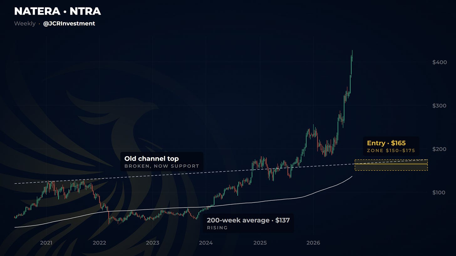 Natera weekly chart with the old channel top, the 200-week average at $137 and my entry zone between $150 and $175.
