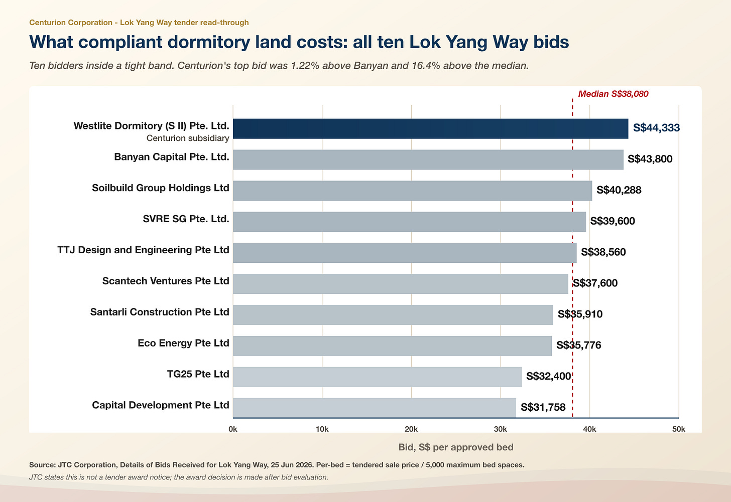 Beautified Lok Yang Way bids chart Beautified Lok Yang Way bids chart