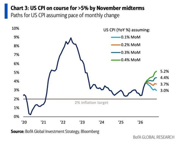 r/EconomyCharts - US CPI inflation is on track to exceed +5.0% as early as this year
