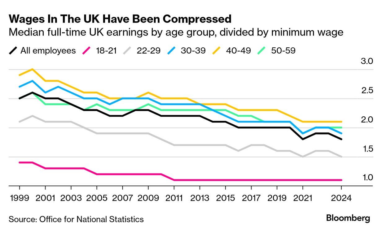 UK Minimum Wage May Have Passed a Tipping Point - Bloomberg