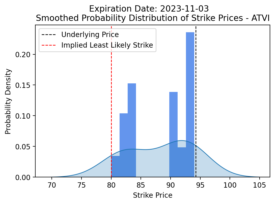 Bi-modal option implied probability distribution