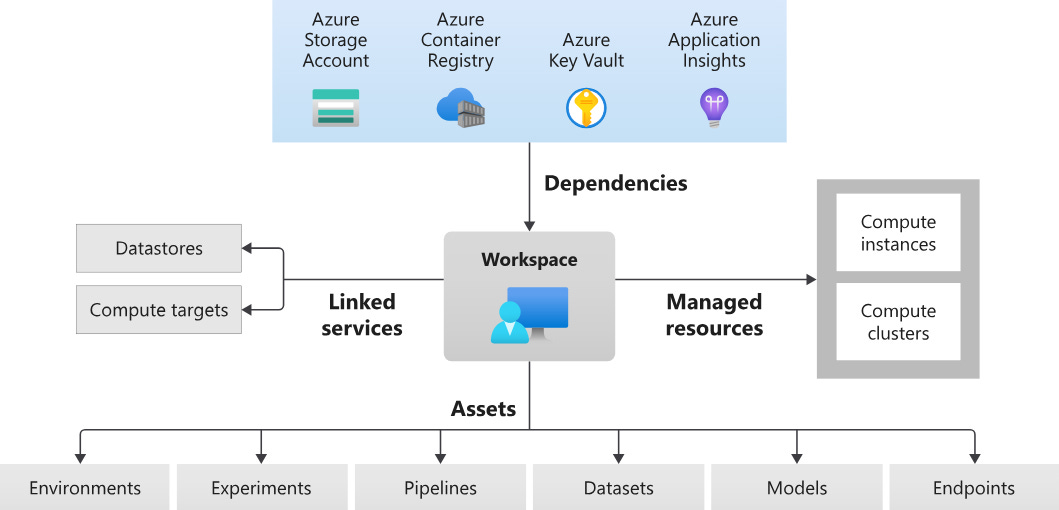 A screenshot of the Azure Machine Learning architecture diagram
