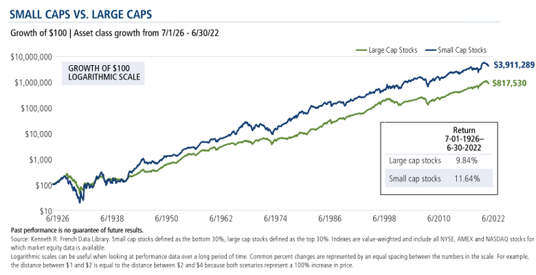 Retornos históricos de small caps vs. large caps
