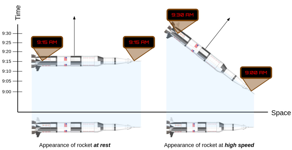 Two clocks, one at the front and the other in the rear of a rocket agree on time when the rocket is at rest. When moving, however, the clock in the rear will run ahead of the clock at the front. If either clock is brought to the location of the other in the direction of motion, the clocks will agree, but when separated along the direction of motion they disagree. This suggests that different parts of the rocket really are at different points in time. Two clocks, one at the front and the other in the rear of a rocket agree on time when the rocket is at rest. When moving, however, the clock in the rear will run ahead of the clock at the front. If either clock is brought to the location of the other in the direction of motion, the clocks will agree, but when separated along the direction of motion they disagree. This suggests that different parts of the rocket really are at different points in time.