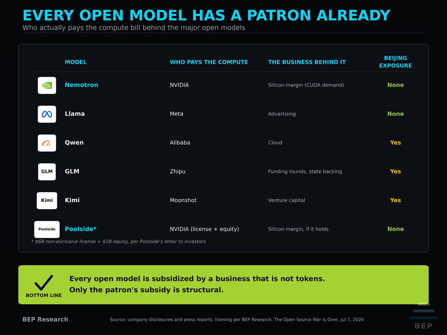 Table of major open models listing who pays the compute bill, what business the subsidy comes from, and whether the model carries Beijing exposure.