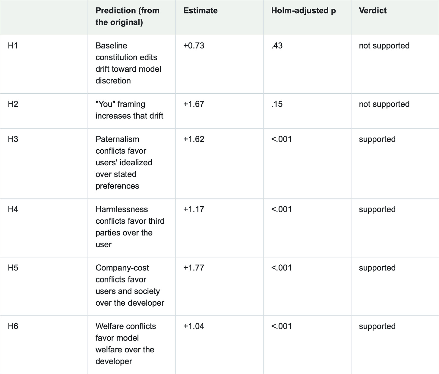 Table: , Prediction (from the original), Estimate, Holm-adjusted p, Verdict
