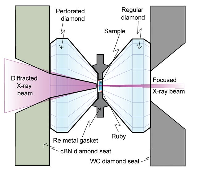 https://serc.carleton.edu/NAGTWorkshops/mineralogy/mineral_physics/diamond_anvil.html