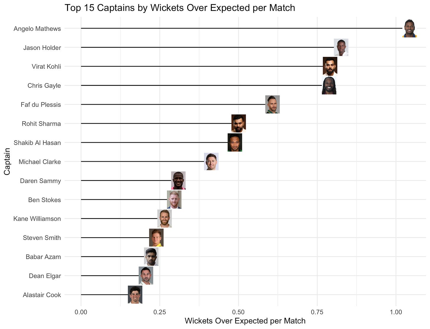 Top captains by wicket effect and run effect (1 of 4)