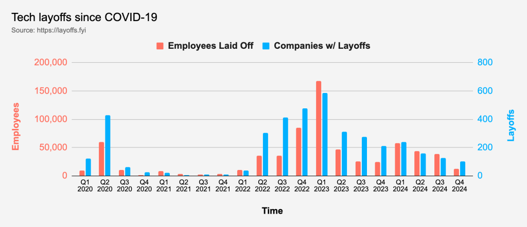 Tech layoffs since COVID-19