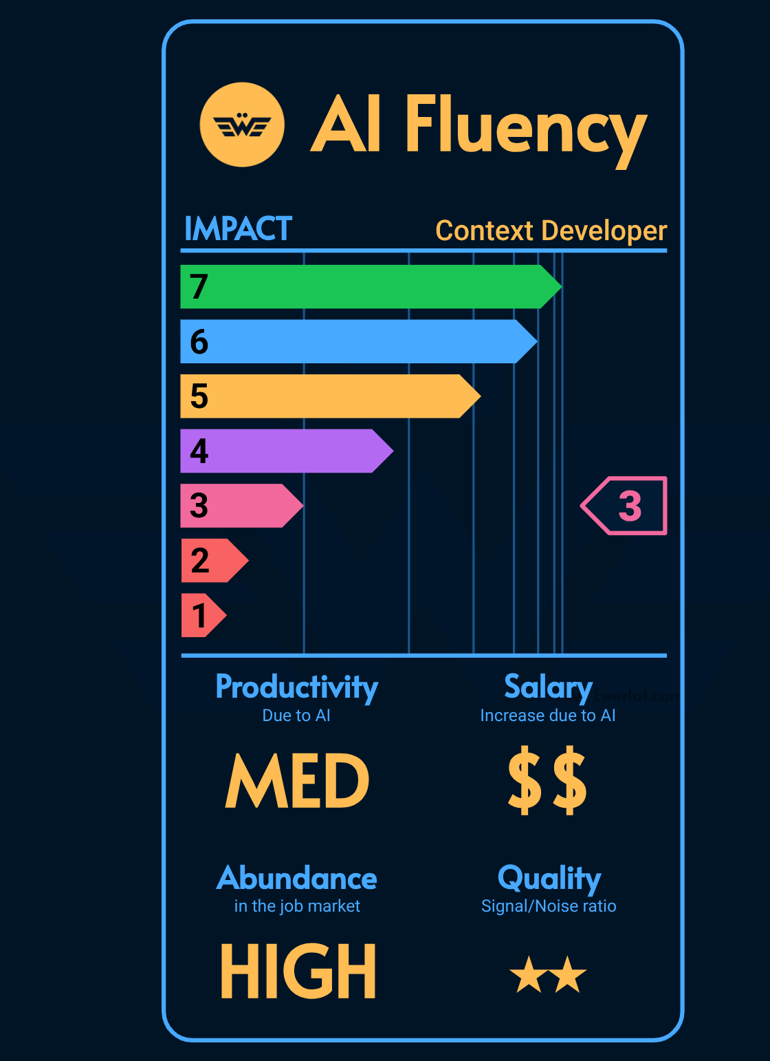 AI Fluency Leveling - Alex Ewerlöf Notes