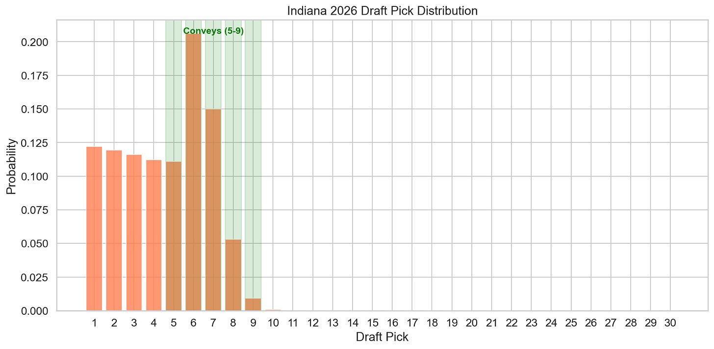 Indiana 2026 draft pick probability distribution