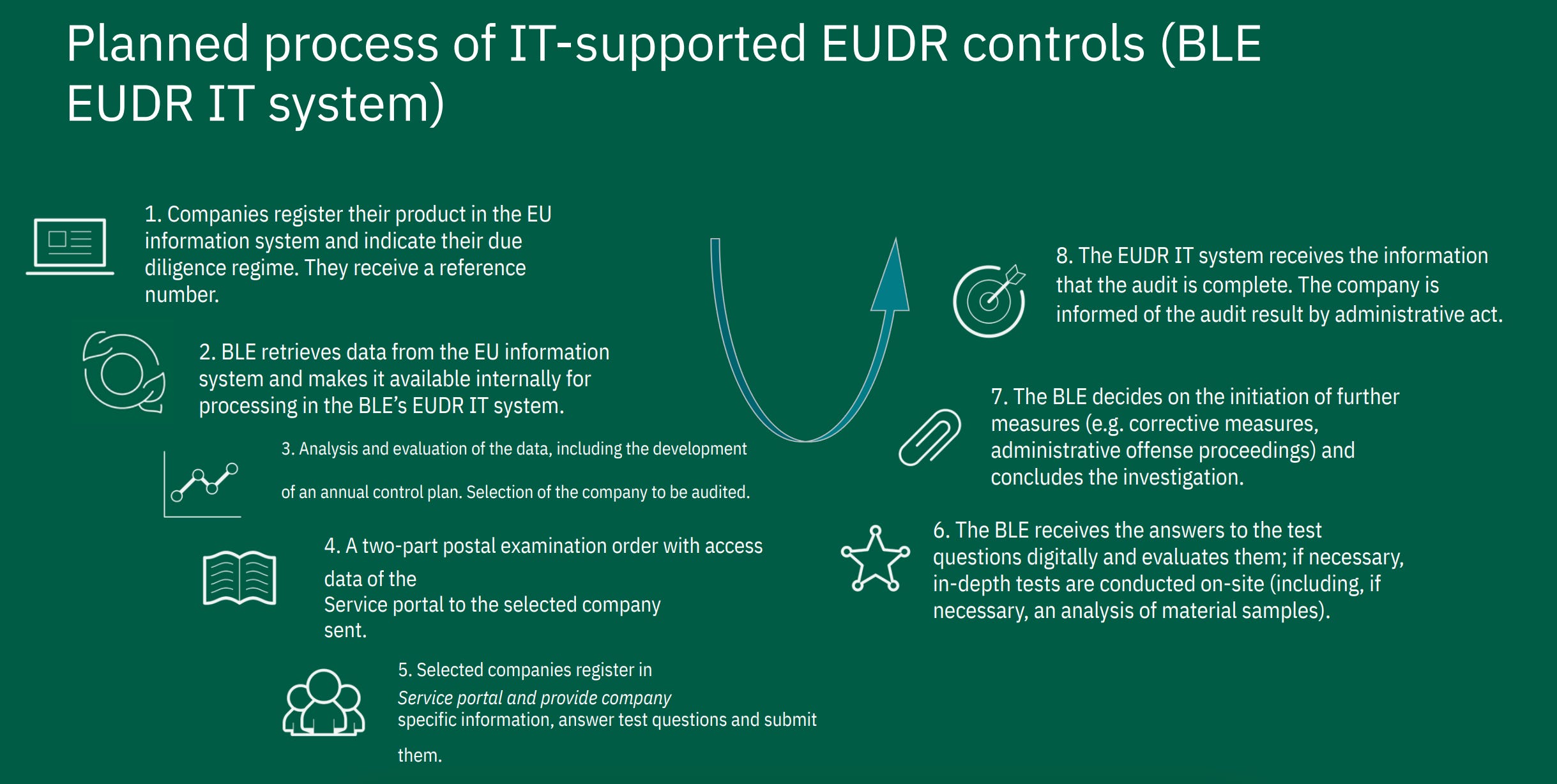 Latest EUDR updates: New EUDR Guidance released, EUDR Consultation ...