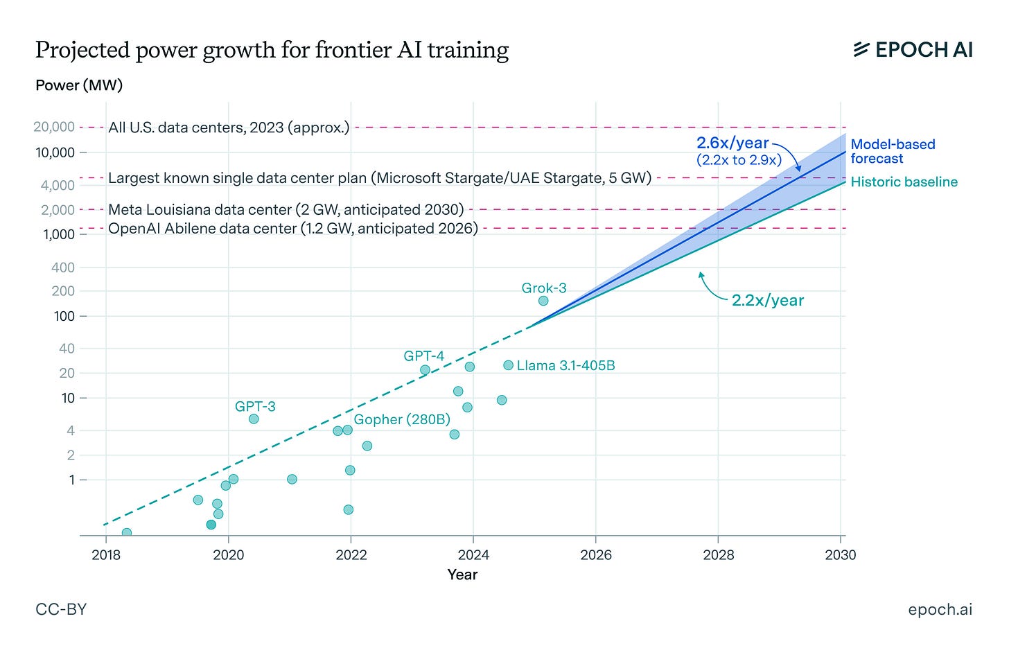 How much power will frontier AI training demand in 2030? | Epoch AI