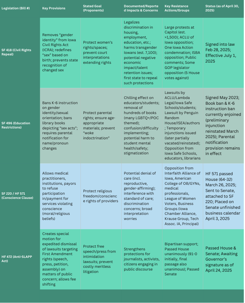 Alt text: Table 1, titled 'Key Legislative Battlegrounds and Resistance (Iowa, 2023-2025)'. This table summarizes key legislative issues impacting Iowa between 2023 and 2025, such as the repeal of gender identity protections (SF 418), education censorship (SF 496), 'conscience' clauses in healthcare (SF 220/HF 571), and DEI bans (SF 2435). Rows likely identify the specific legislation or issue area. Columns provide a brief description of its impact and list corresponding resistance efforts or key organizations (like ACLU of Iowa, One Iowa, Iowa Safe Schools, etc.) involved in opposing it, linking the threats discussed in the series to the resistance detailed in Part 5. Alt text: Table 1, titled 'Key Legislative Battlegrounds and Resistance (Iowa, 2023-2025)'. This table summarizes key legislative issues impacting Iowa between 2023 and 2025, such as the repeal of gender identity protections (SF 418), education censorship (SF 496), 'conscience' clauses in healthcare (SF 220/HF 571), and DEI bans (SF 2435). Rows likely identify the specific legislation or issue area. Columns provide a brief description of its impact and list corresponding resistance efforts or key organizations (like ACLU of Iowa, One Iowa, Iowa Safe Schools, etc.) involved in opposing it, linking the threats discussed in the series to the resistance detailed in Part 5.
