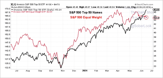 Top 10 market cap weighted names performance vs the equal weight index.