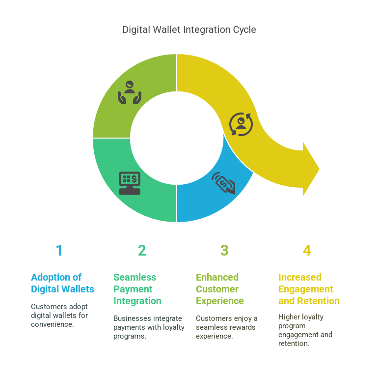 The Future of Loyalty Programs: AI, Blockchain & Digital Wallets