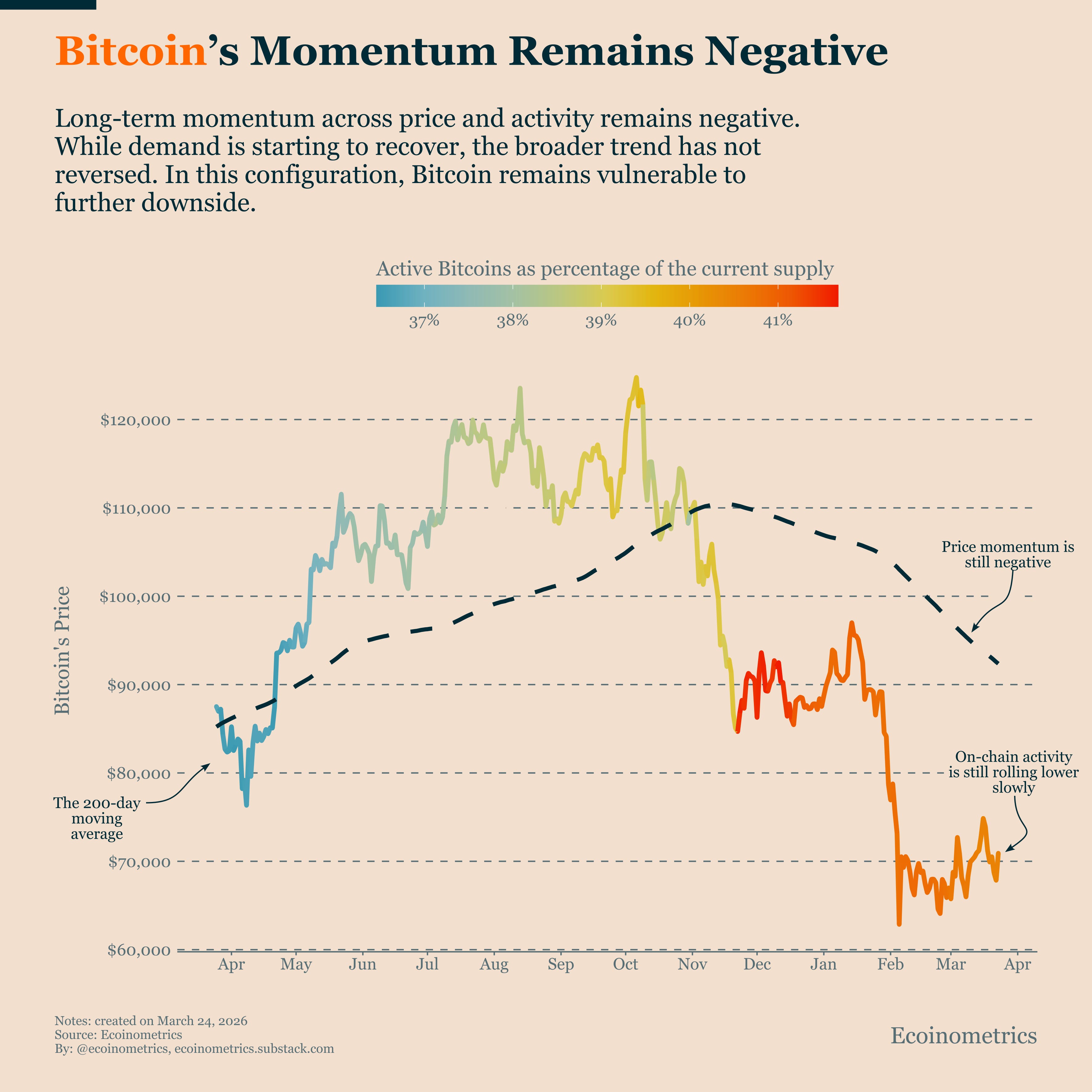 Bitcoin Is Still in a High-Risk Regime - Ecoinometrics