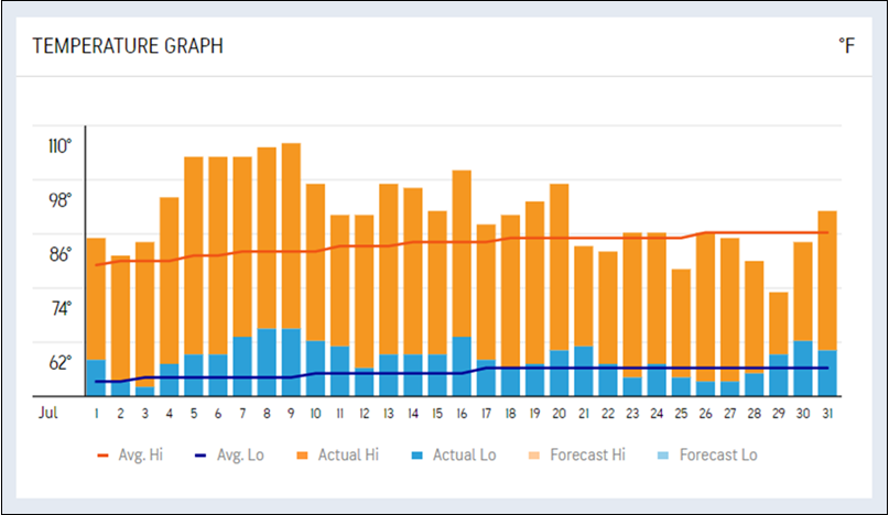 July 2024 temperature graph. Source: AccuWeather.