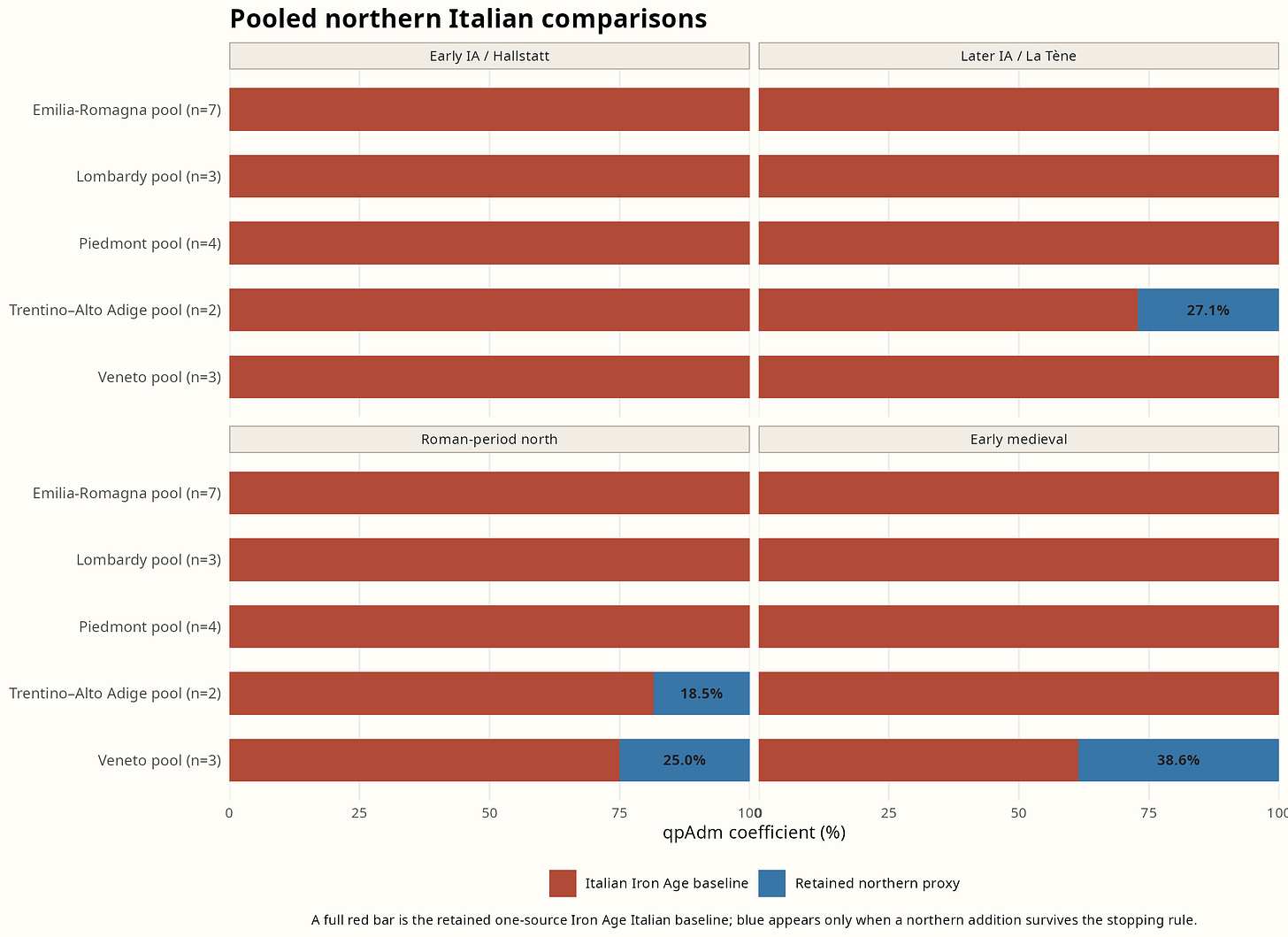 Historical additions retained for five northern Italian regional pools