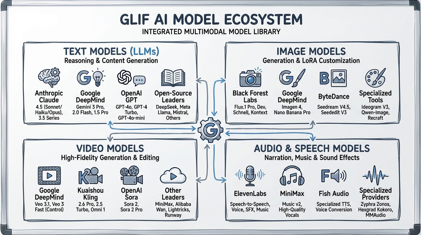 Glif AI Model Ecosystem