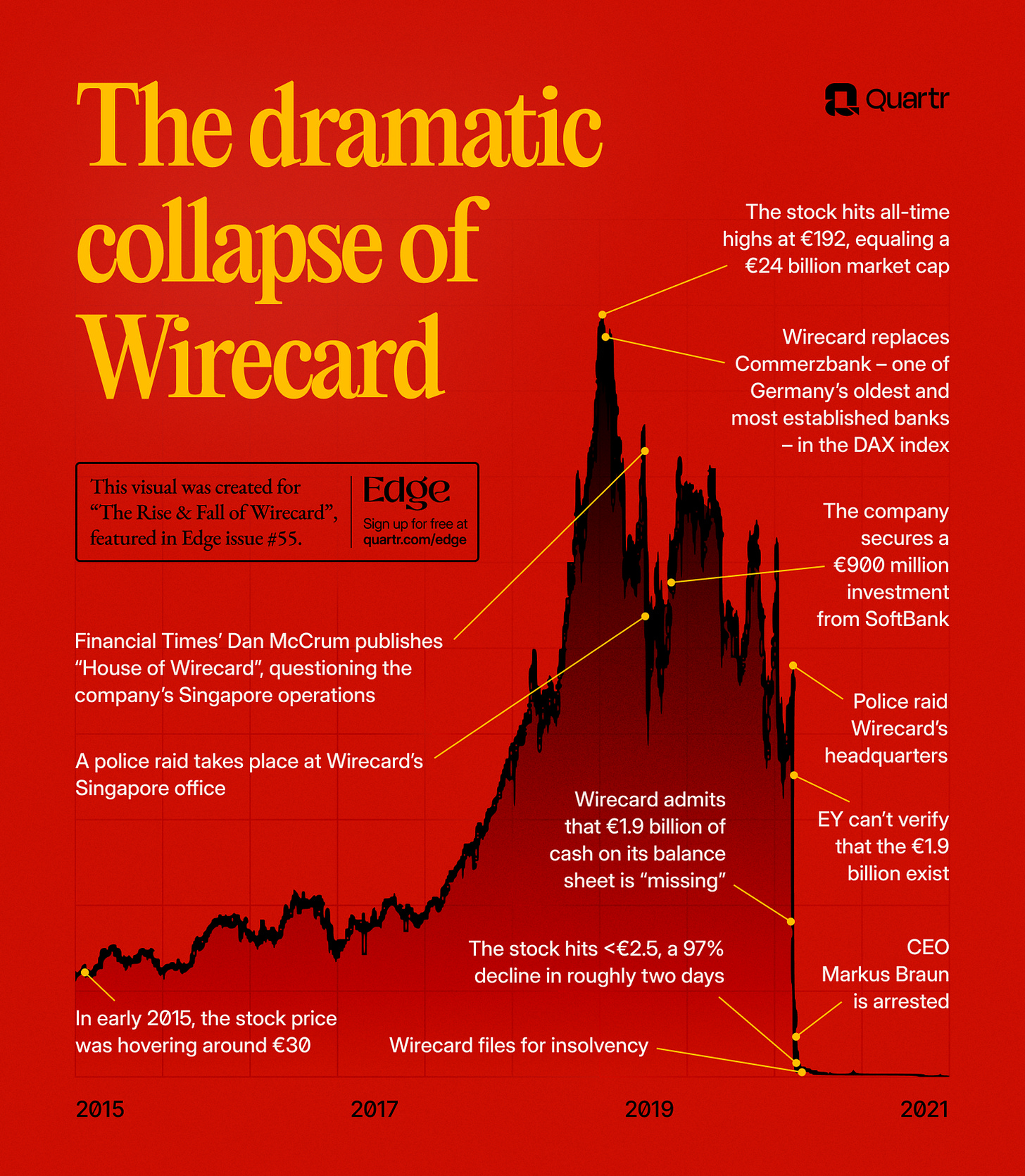 The Rise and Fall of Wirecard