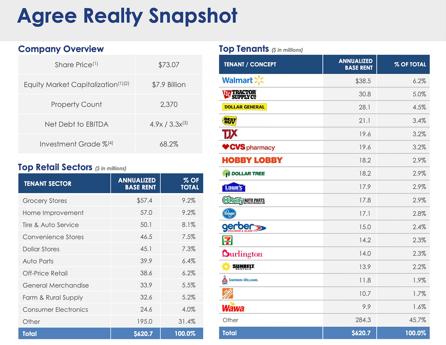 Agree Realty property snapshot and portfolio