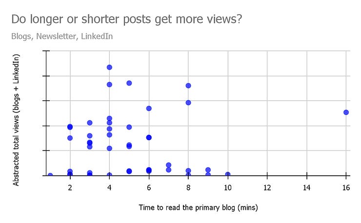 No correlation of views versus time to read when including LinkedIn.