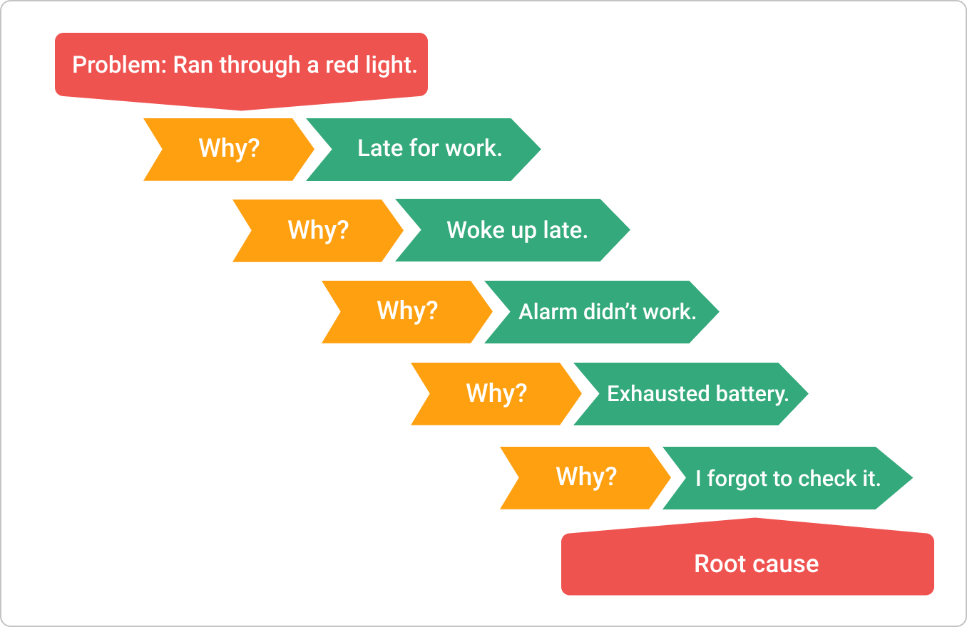 The 5 Whys Explained: How to Get to the Root Cause Fast