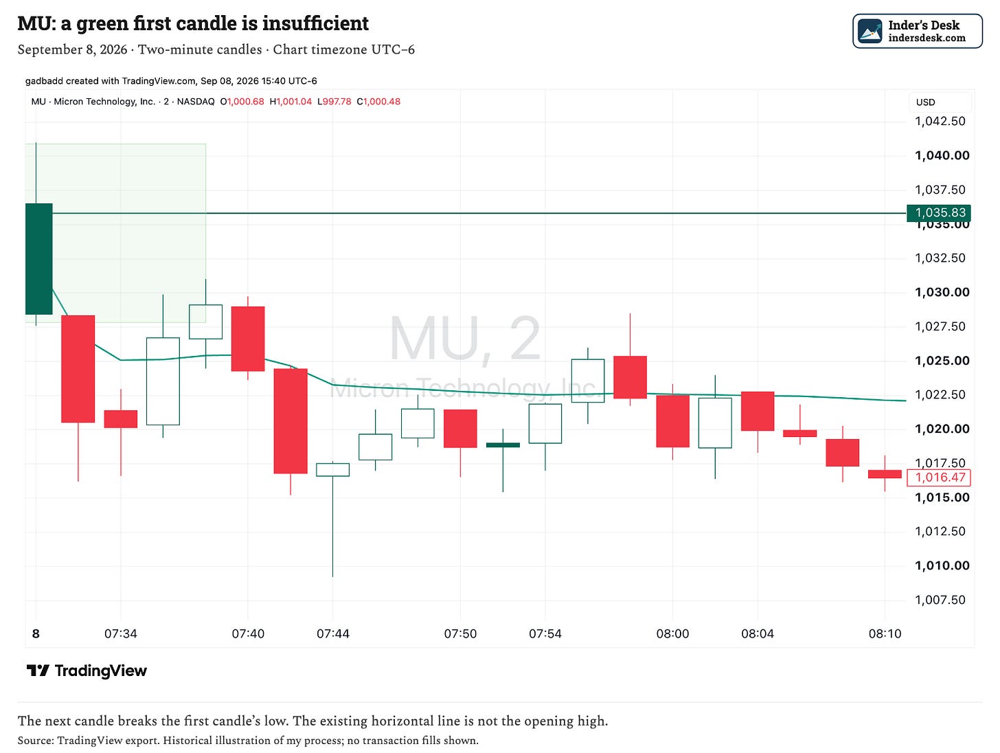Micron opening range and next candle breaking the low Micron opening range and next candle breaking the low