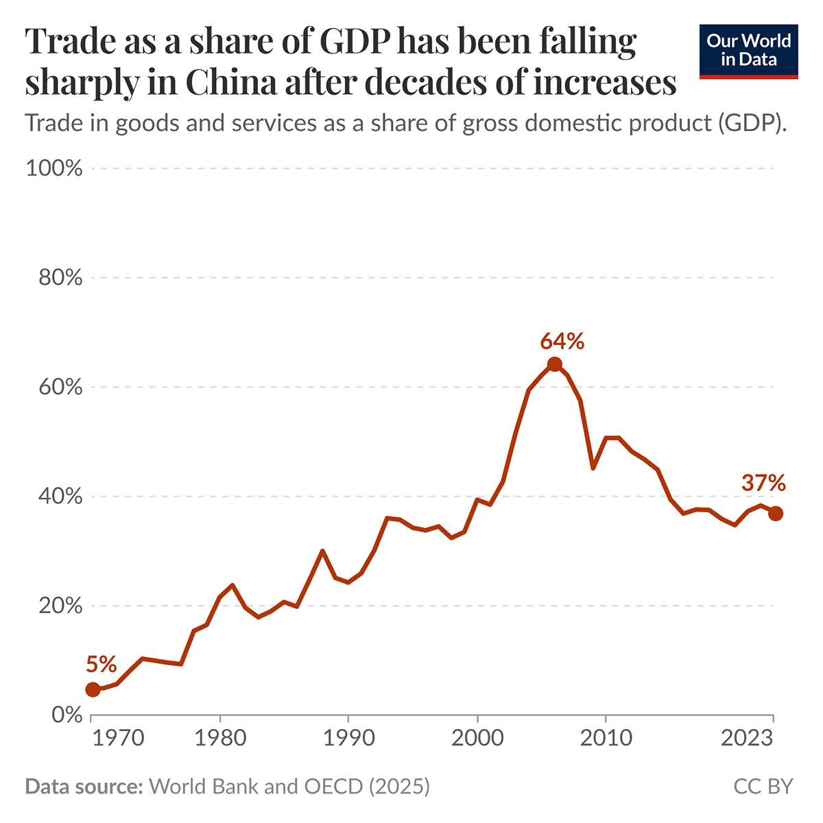 Line chart showing China’s trade in goods and services as a percentage of GDP rising from 5 % in 1970 to a 64 % peak in 2006, then falling to 37 % by 2023