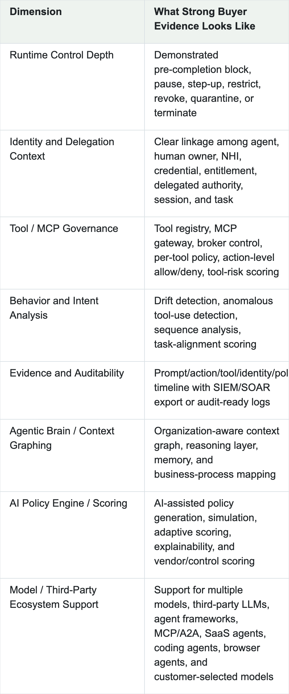 Table: Dimension, What Strong Buyer Evidence Looks Like Table: Dimension, What Strong Buyer Evidence Looks Like