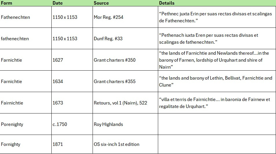 Excel spreadsheet listing out the forms of the name Fornighty to show how they developed from the twelfth century to the present day.
