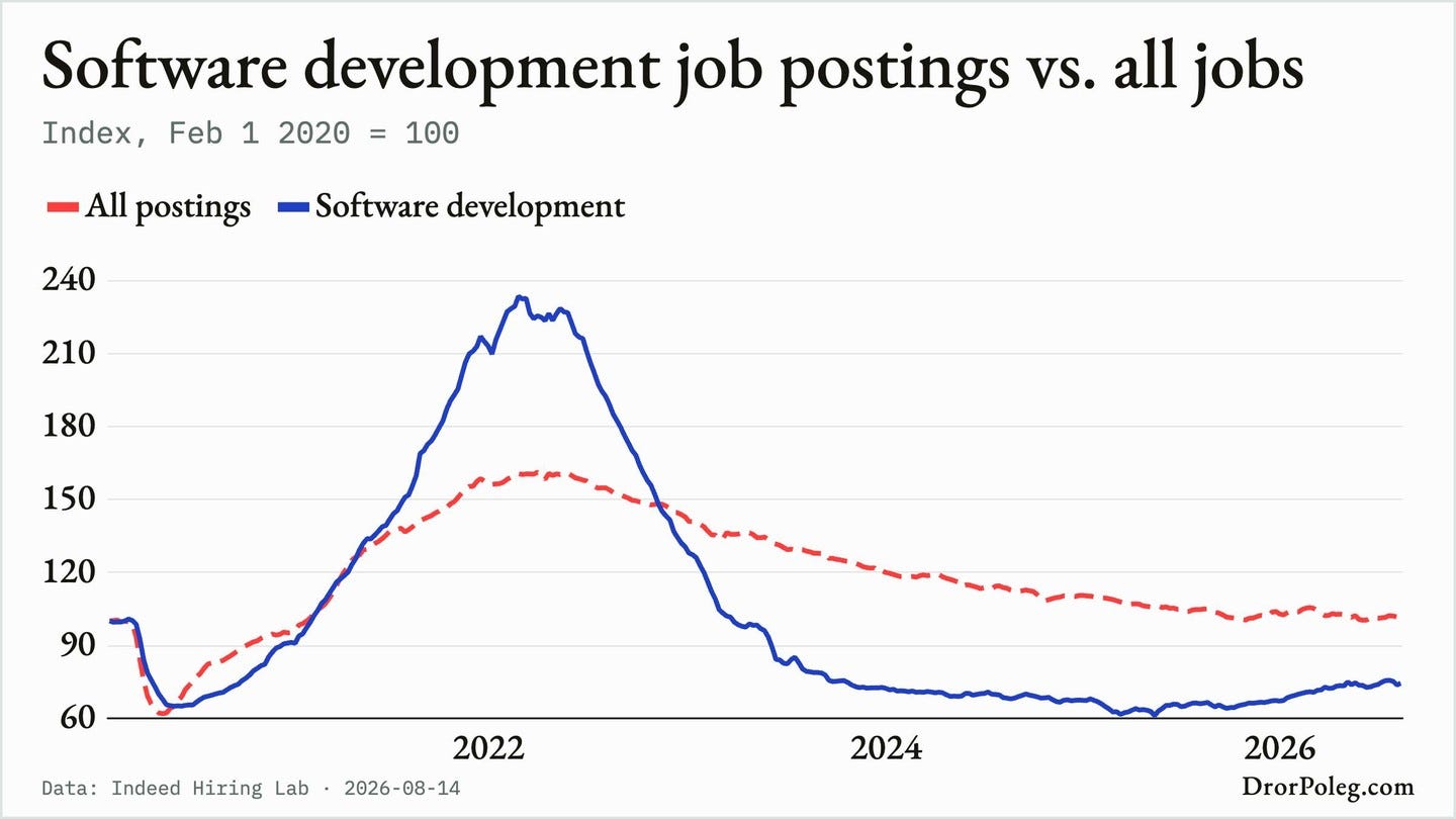 Photo by Dror Poleg on August 20, 2026. May be a graphic of text that says 'Software development job postings vs. all jobs Index, Feb 1 2020 100 All postings 240 Software development 210 180 150 120 90 60 Data: Indeed Hiring Lab 2022 2026-08-14 2024 2026 DrorPoleg.com'. Photo by Dror Poleg on August 20, 2026. May be a graphic of text that says 'Software development job postings vs. all jobs Index, Feb 1 2020 100 All postings 240 Software development 210 180 150 120 90 60 Data: Indeed Hiring Lab 2022 2026-08-14 2024 2026 DrorPoleg.com'.
