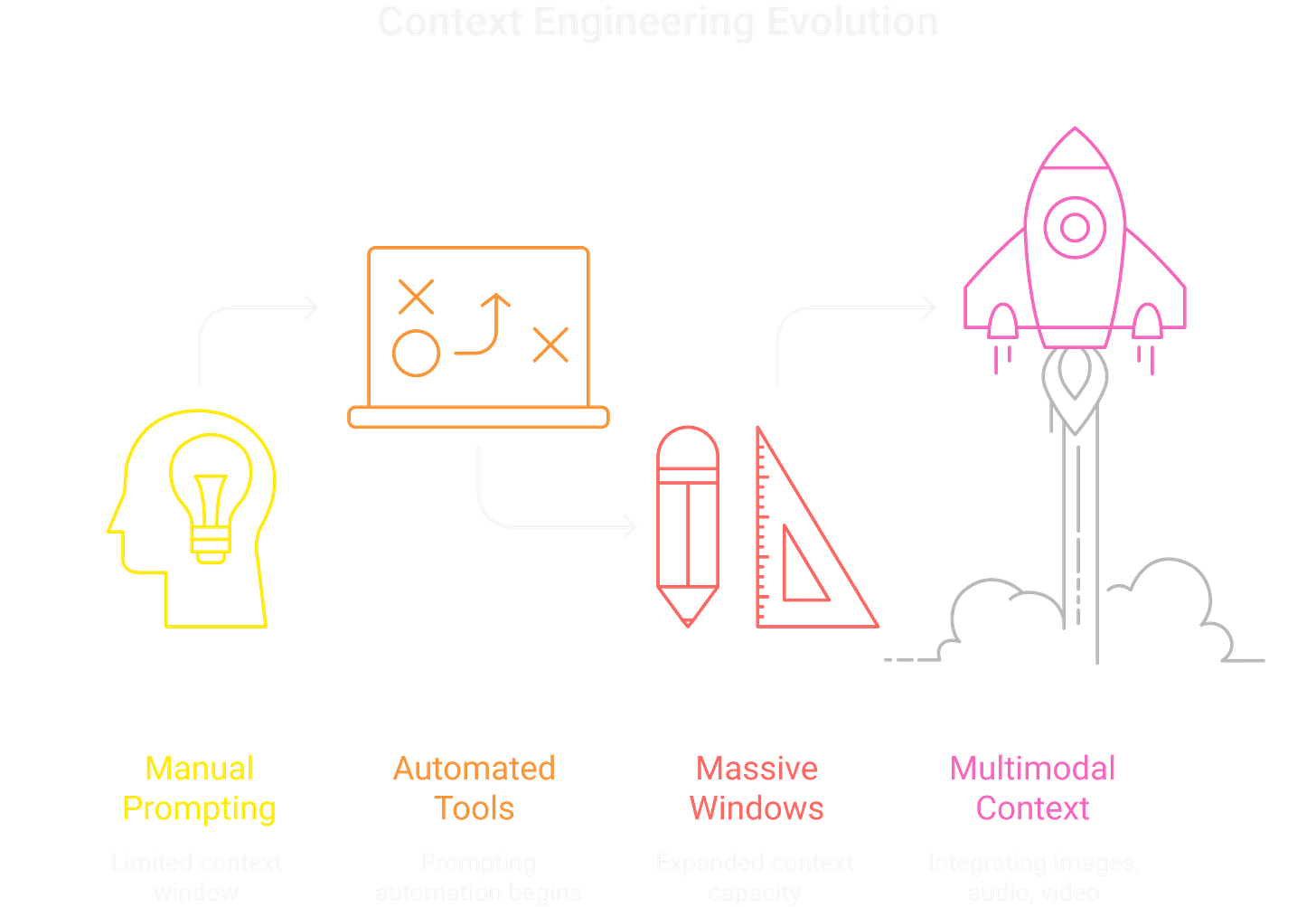 Context engineering helps you get the results you need. Context engineering helps you get the results you need.